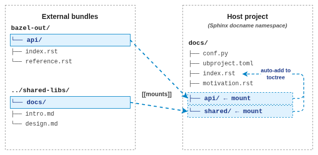 Two external source bundles (one under bazel-out/, one in a sibling directory outside the docs folder) appear in the host Sphinx project as virtual mount slots (docs/api/, docs/shared/) declared by [[mounts]] entries in ubproject.toml. A second arrow shows ubproject.toml driving the toctree attachment in index.rst.